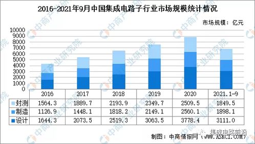 2021年中國集成電路設(shè)計行業(yè)現(xiàn)狀分析