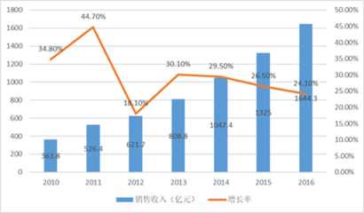2018-2024年中國集成電路設(shè)計行業(yè)市場全景評估及發(fā)展趨勢研究預(yù)測報告